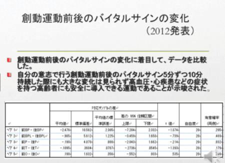 2012年のバイオフィリアリハビリテーション学会で発表した創動運動前後のバイタルサインの変化の報告
