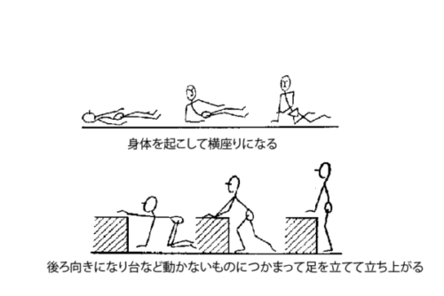 横座りになってから台を利用して立ち上がる方法の手順を図説しています